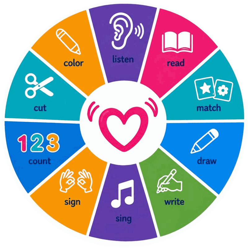 Activity wheel with ten verbs: colour, listen, read, match, draw, write, sing, sign, count, cut. A heart in the middle.